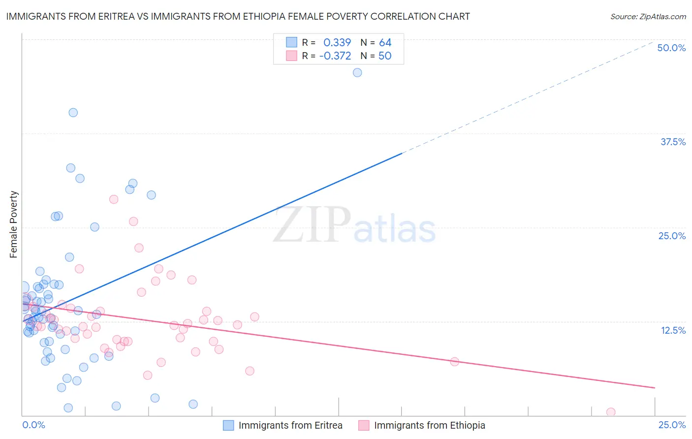 Immigrants from Eritrea vs Immigrants from Ethiopia Female Poverty