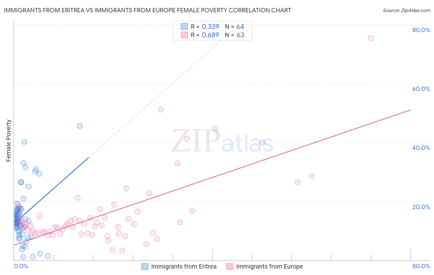 Immigrants from Eritrea vs Immigrants from Europe Female Poverty