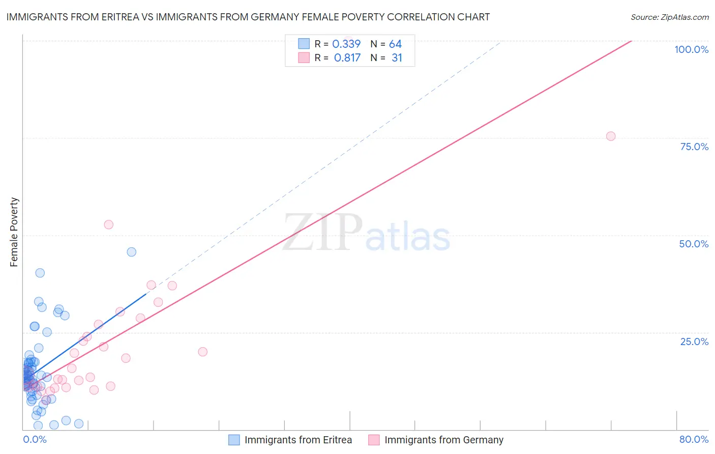 Immigrants from Eritrea vs Immigrants from Germany Female Poverty