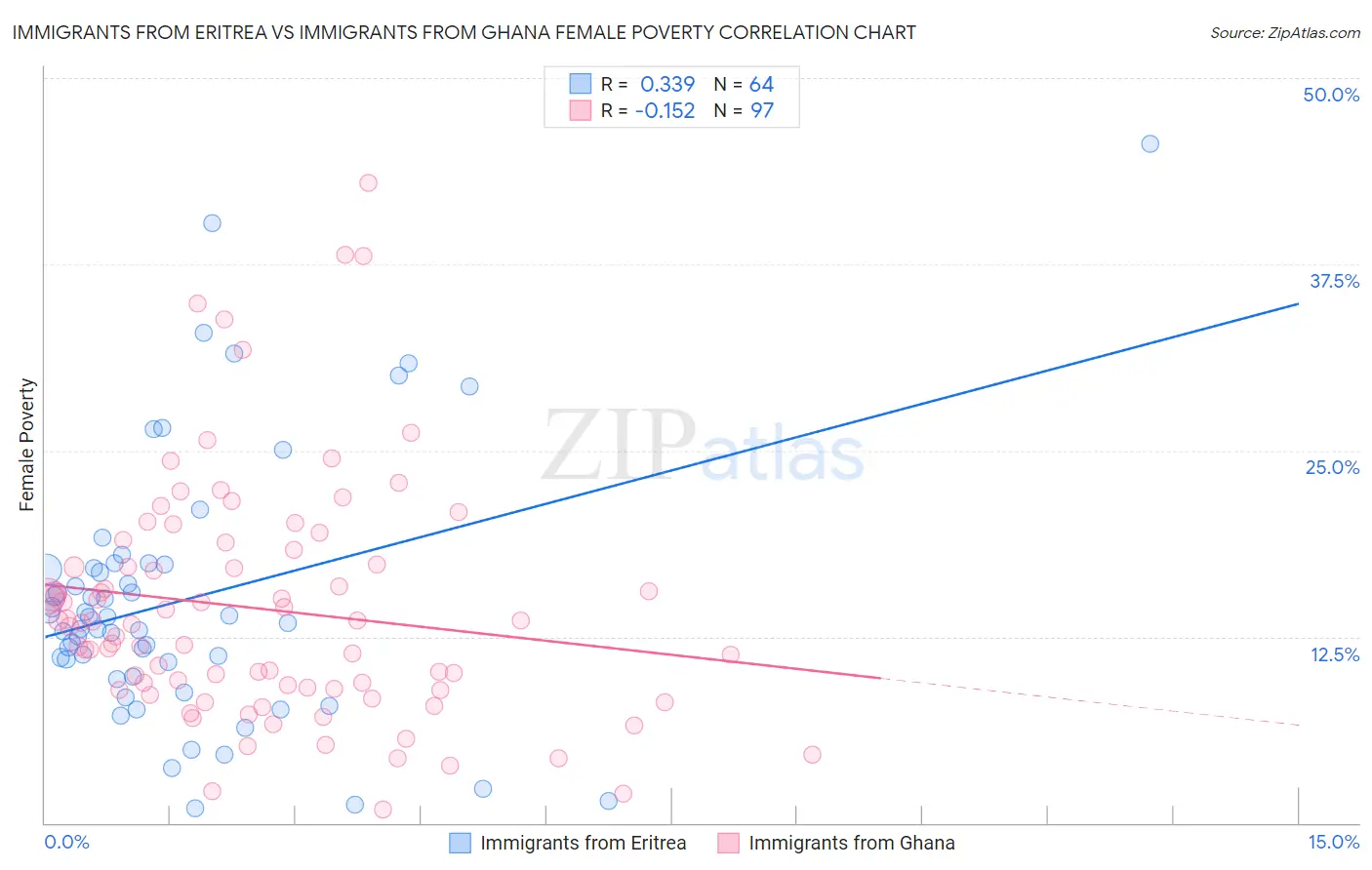 Immigrants from Eritrea vs Immigrants from Ghana Female Poverty