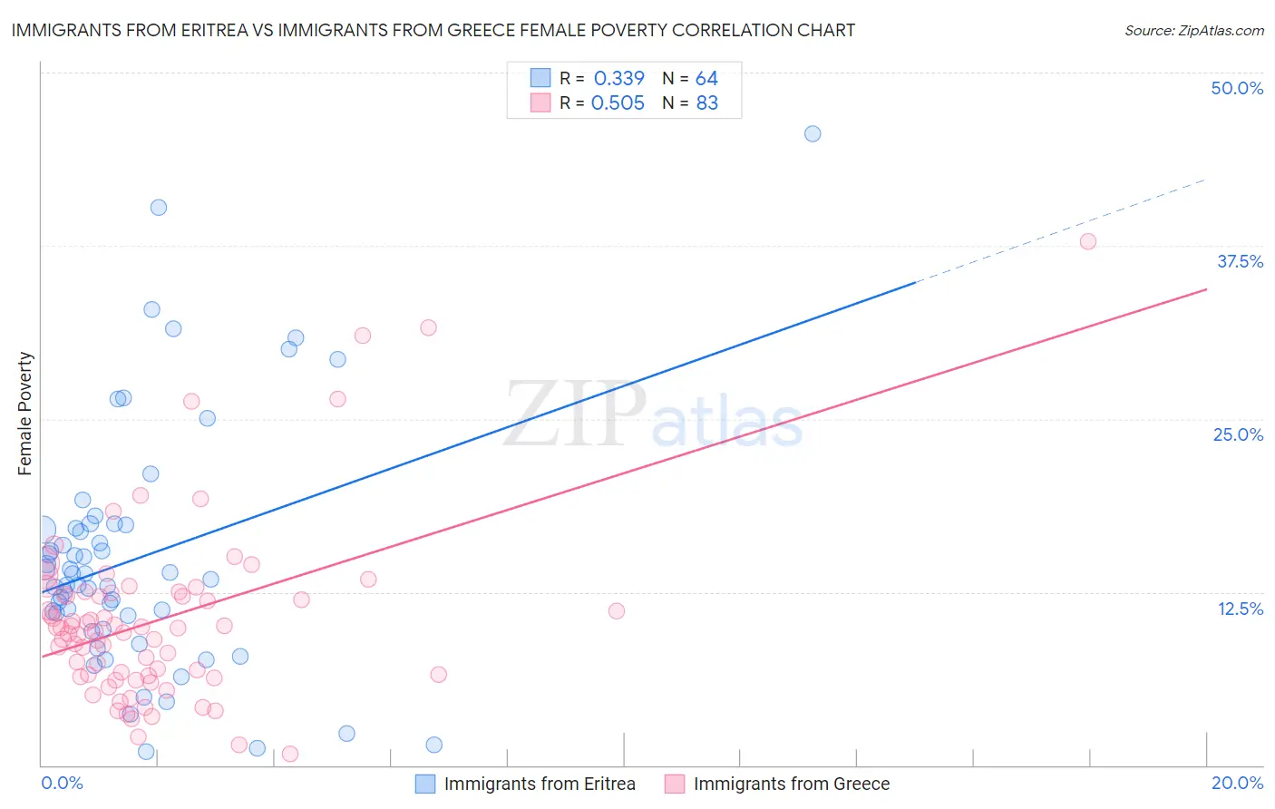 Immigrants from Eritrea vs Immigrants from Greece Female Poverty