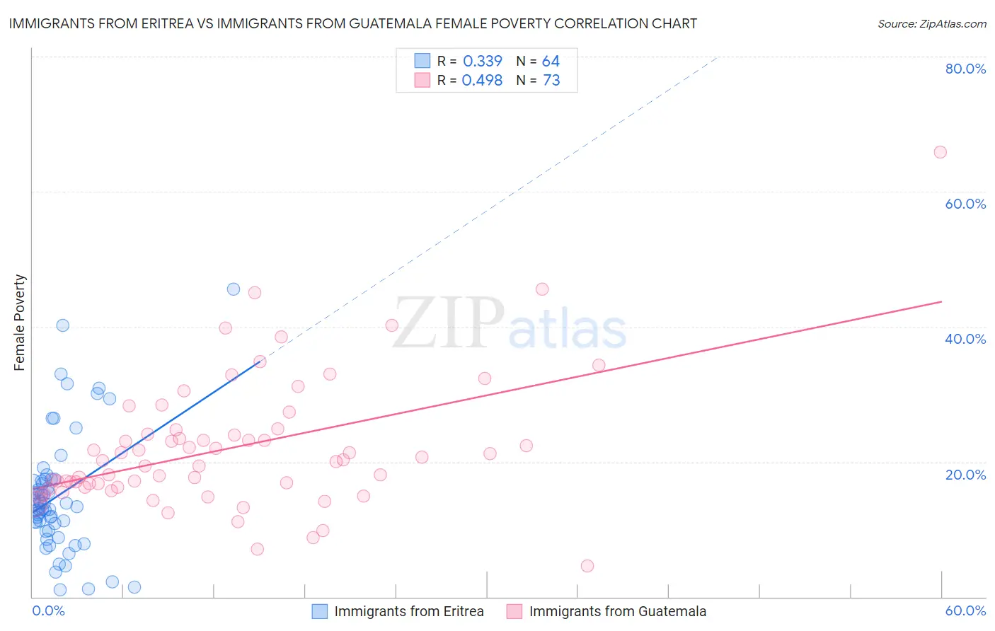 Immigrants from Eritrea vs Immigrants from Guatemala Female Poverty