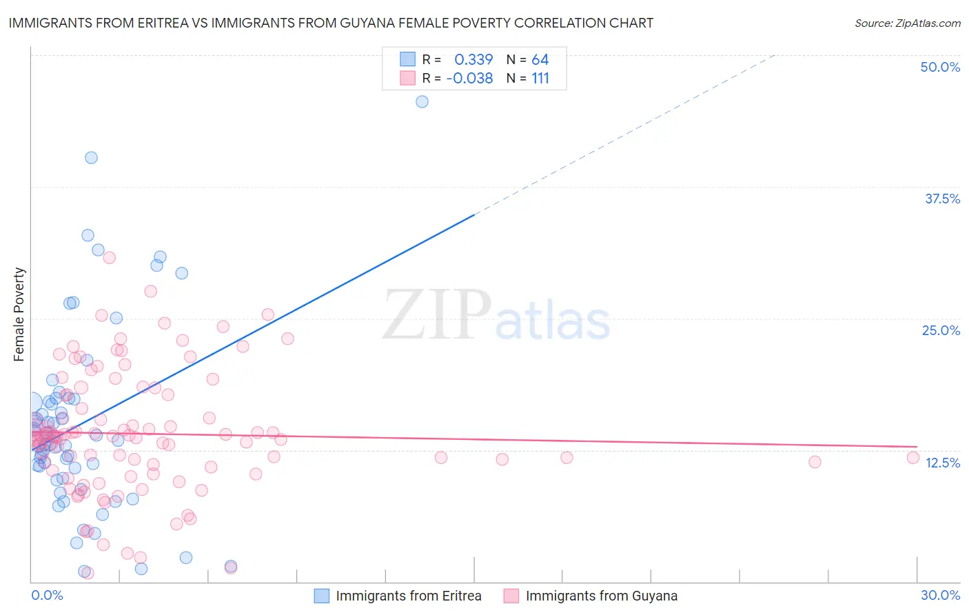 Immigrants from Eritrea vs Immigrants from Guyana Female Poverty