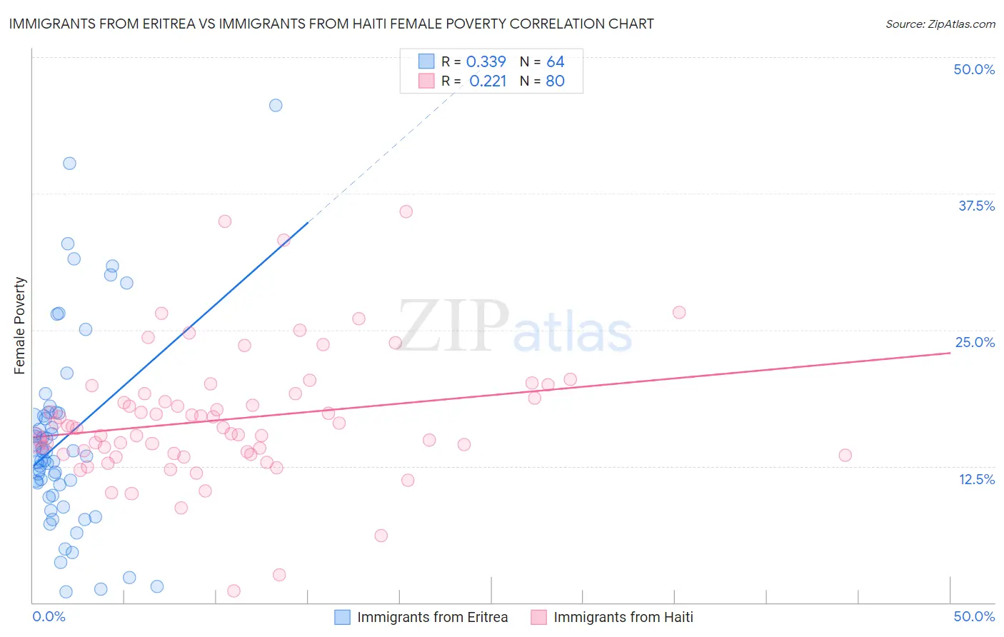 Immigrants from Eritrea vs Immigrants from Haiti Female Poverty