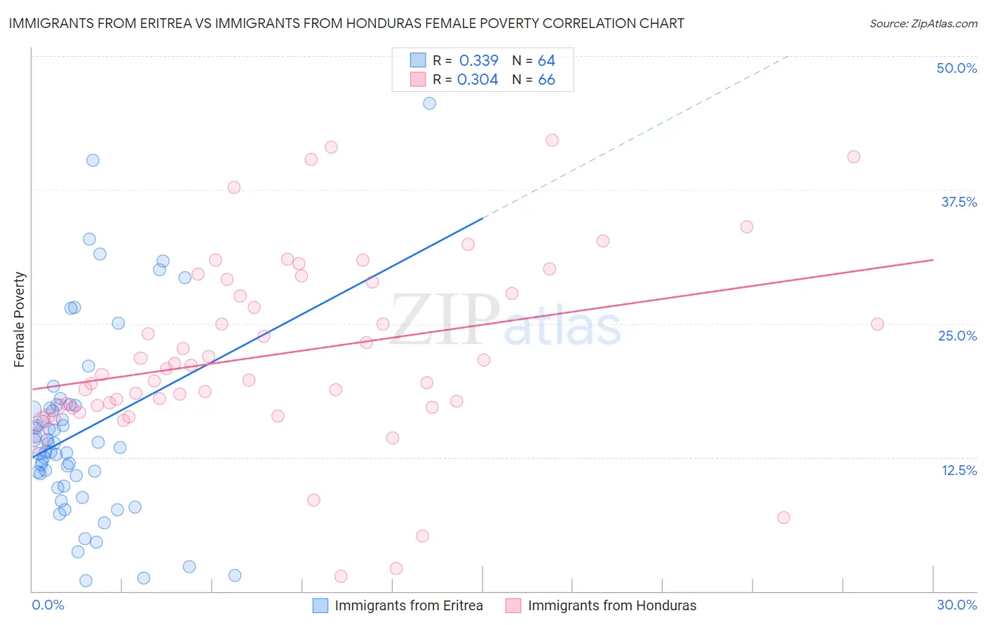 Immigrants from Eritrea vs Immigrants from Honduras Female Poverty