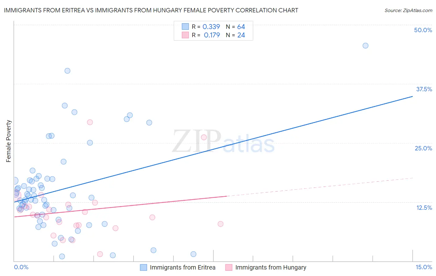 Immigrants from Eritrea vs Immigrants from Hungary Female Poverty