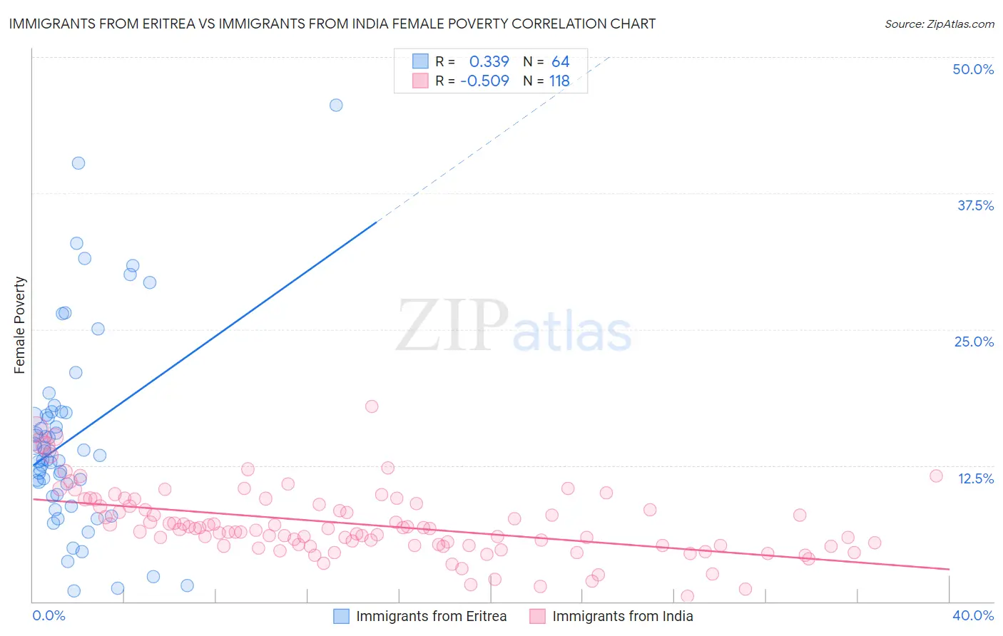 Immigrants from Eritrea vs Immigrants from India Female Poverty