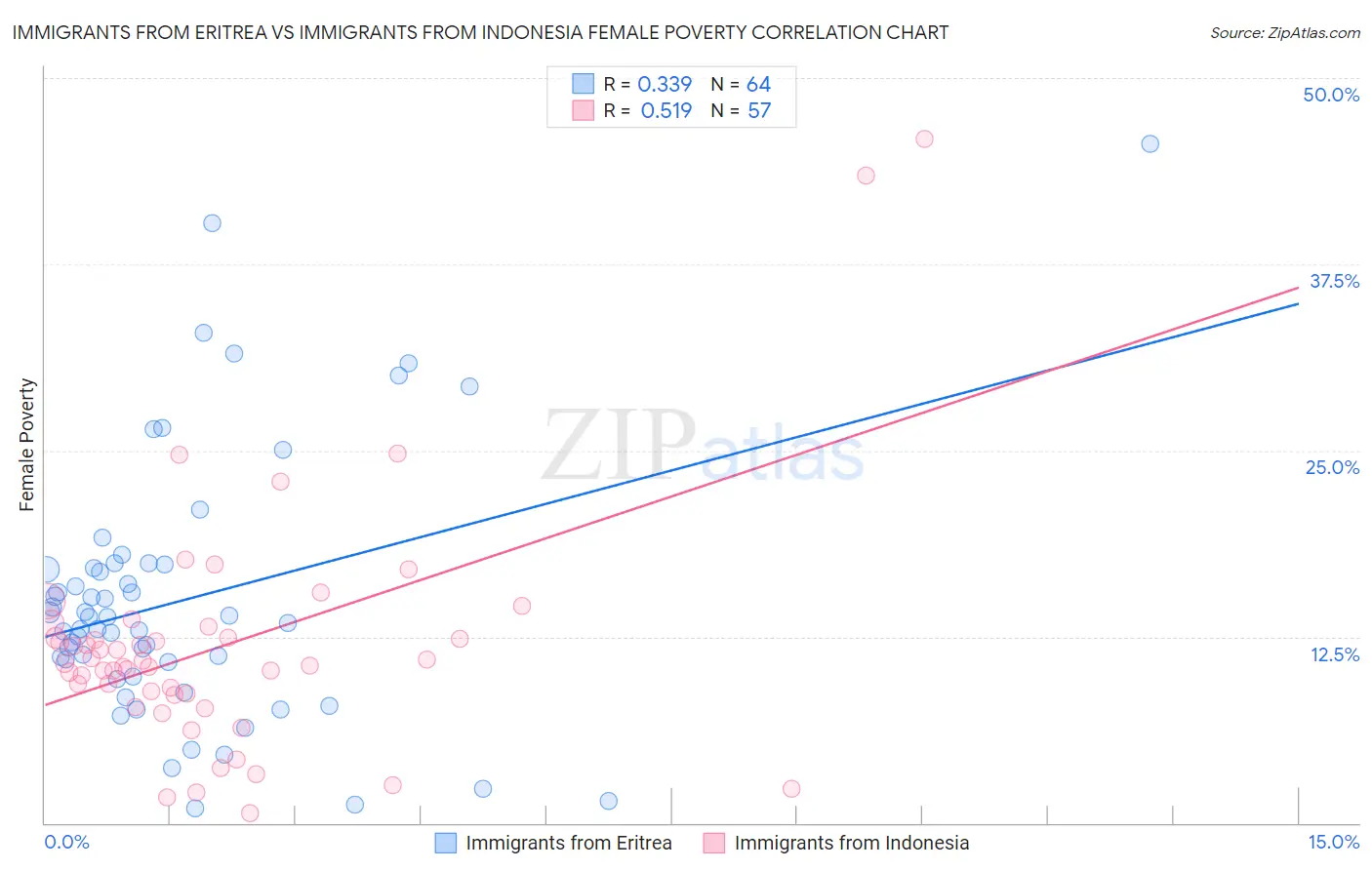 Immigrants from Eritrea vs Immigrants from Indonesia Female Poverty