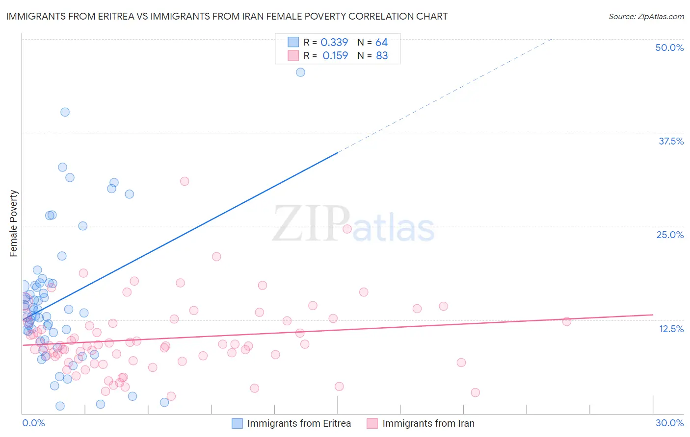 Immigrants from Eritrea vs Immigrants from Iran Female Poverty