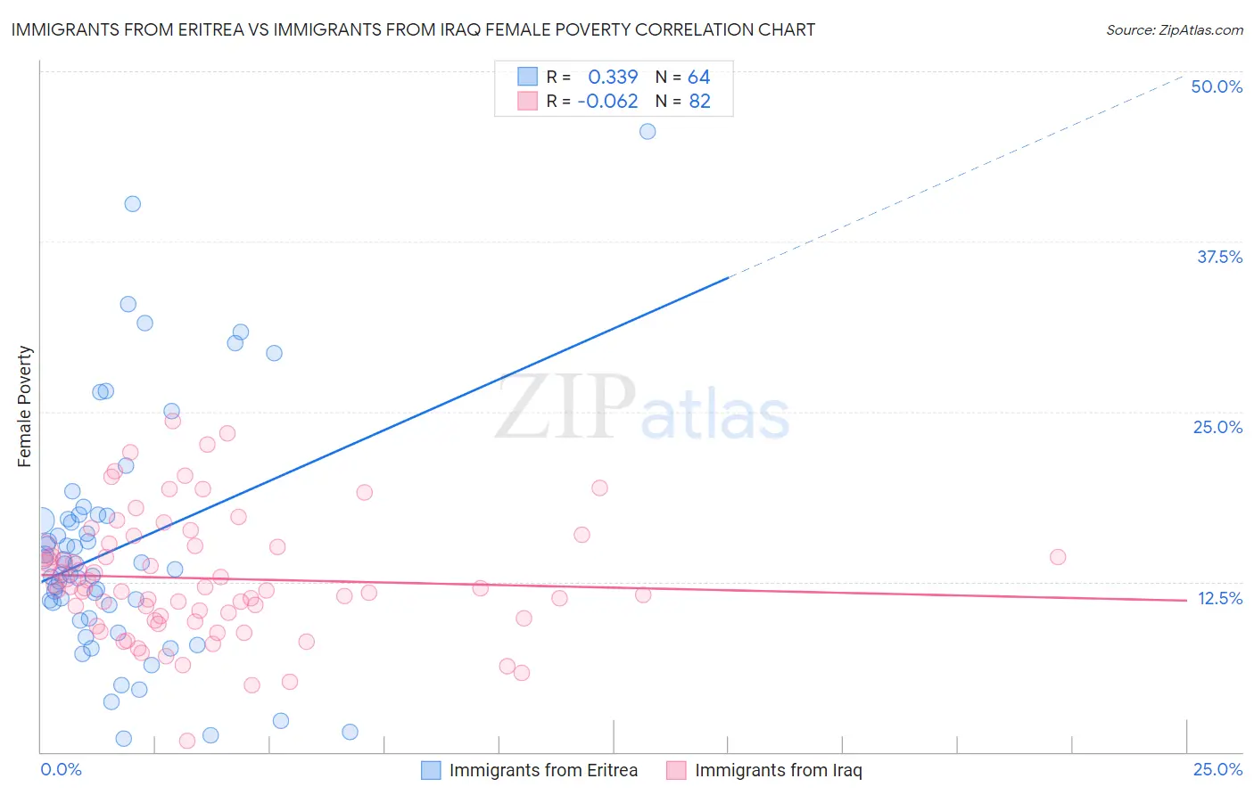 Immigrants from Eritrea vs Immigrants from Iraq Female Poverty