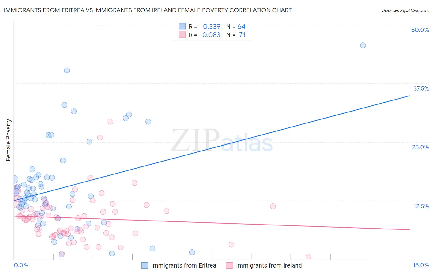 Immigrants from Eritrea vs Immigrants from Ireland Female Poverty