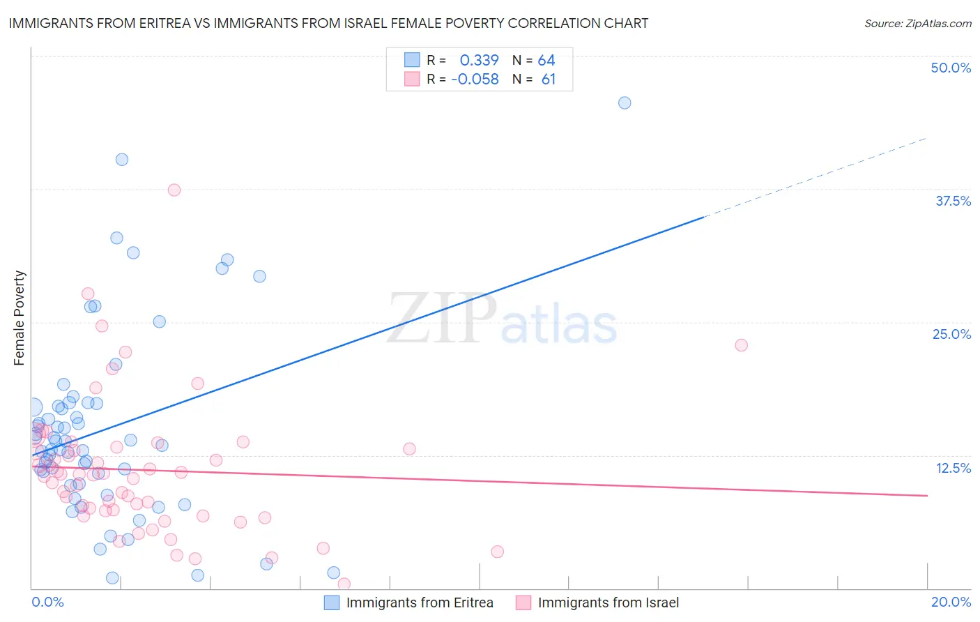Immigrants from Eritrea vs Immigrants from Israel Female Poverty