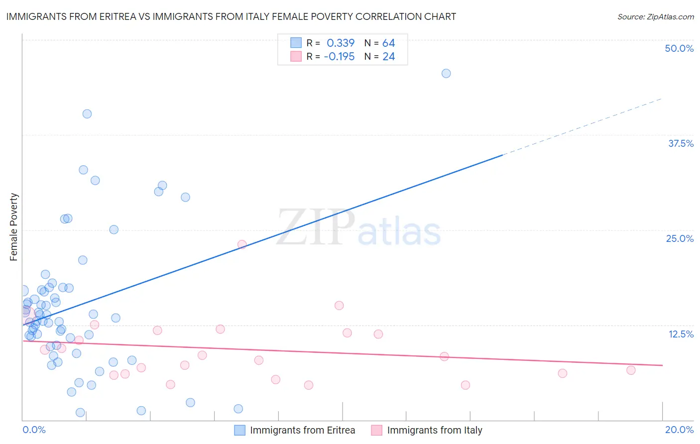 Immigrants from Eritrea vs Immigrants from Italy Female Poverty