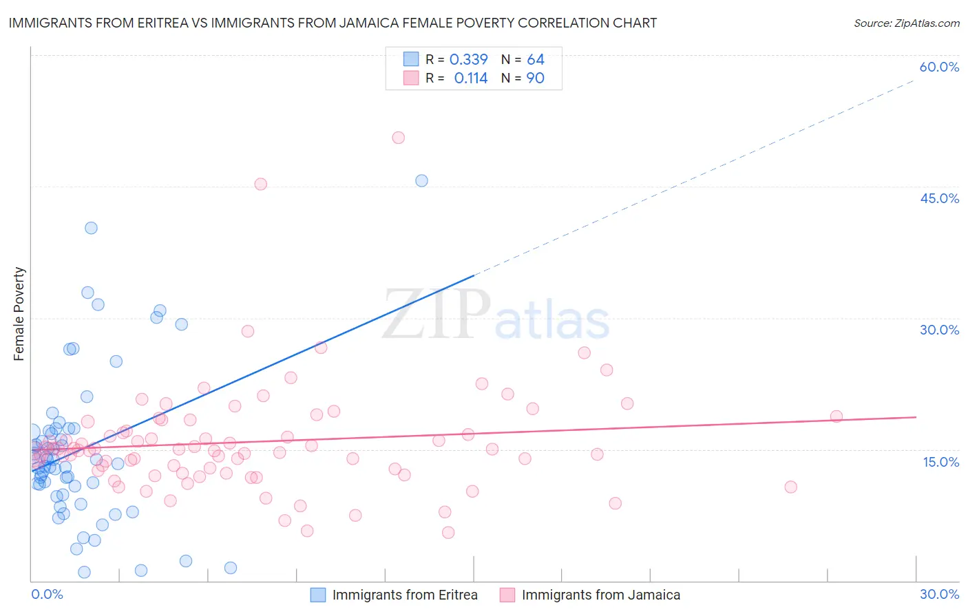 Immigrants from Eritrea vs Immigrants from Jamaica Female Poverty