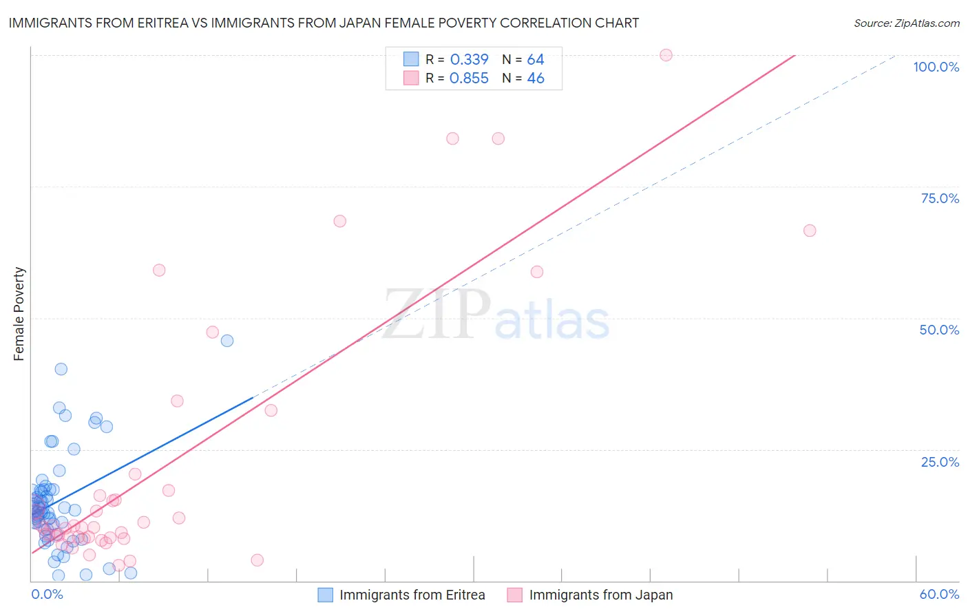 Immigrants from Eritrea vs Immigrants from Japan Female Poverty