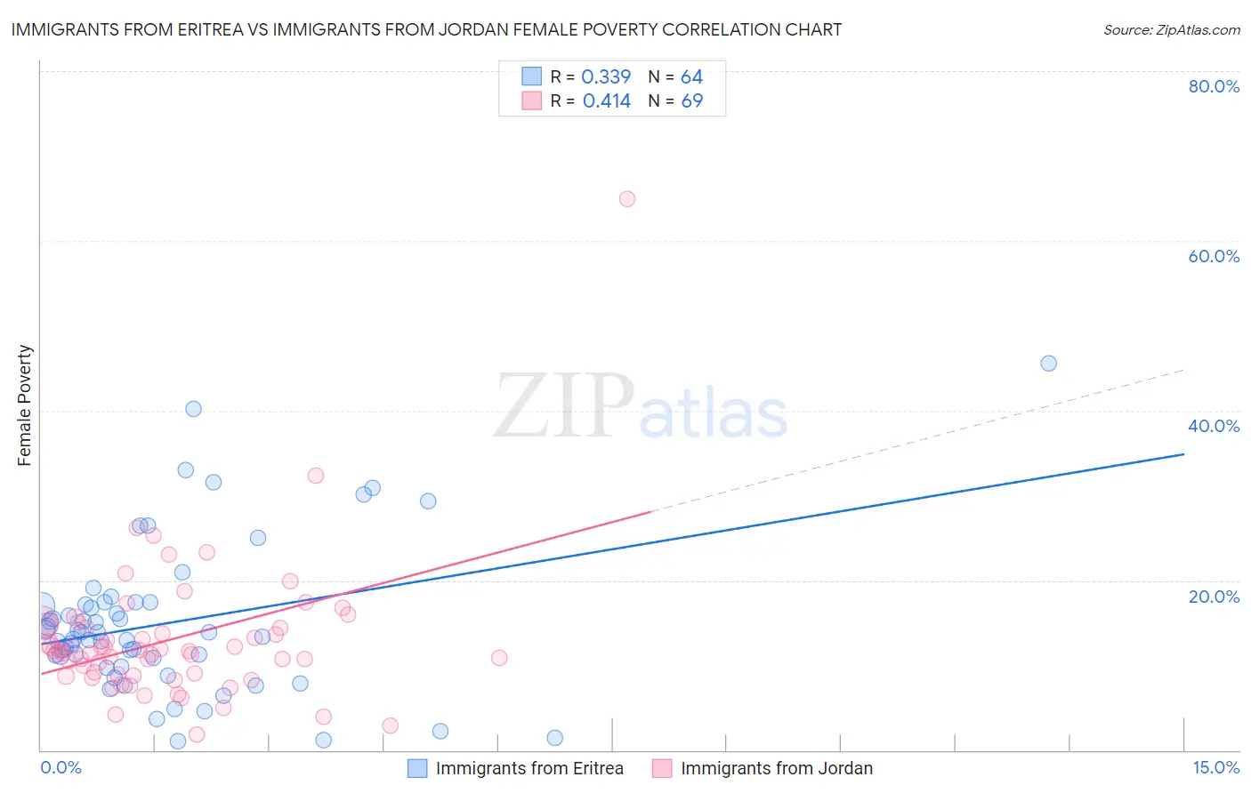 Immigrants from Eritrea vs Immigrants from Jordan Female Poverty