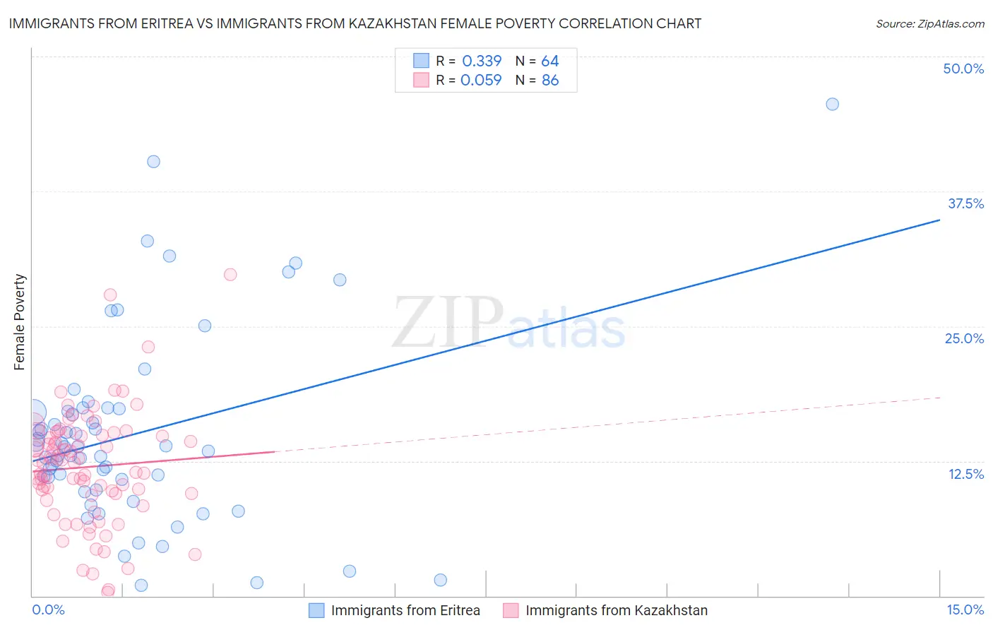 Immigrants from Eritrea vs Immigrants from Kazakhstan Female Poverty