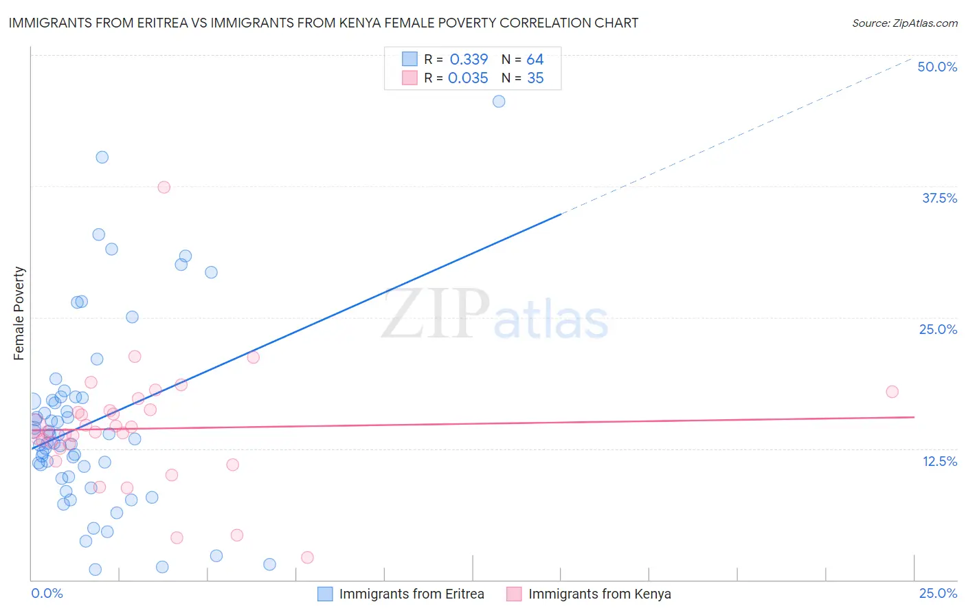 Immigrants from Eritrea vs Immigrants from Kenya Female Poverty