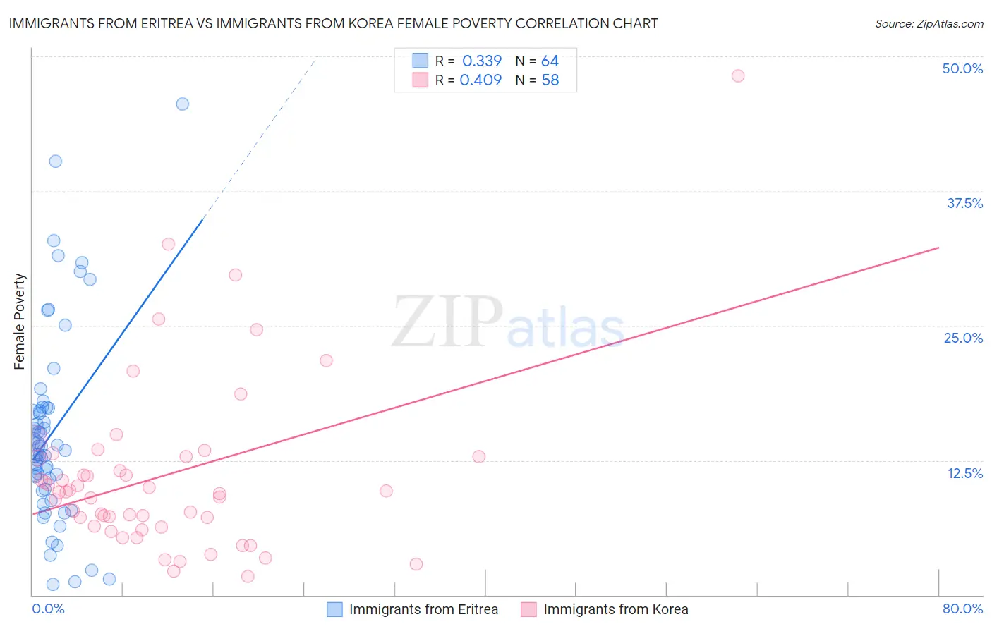 Immigrants from Eritrea vs Immigrants from Korea Female Poverty