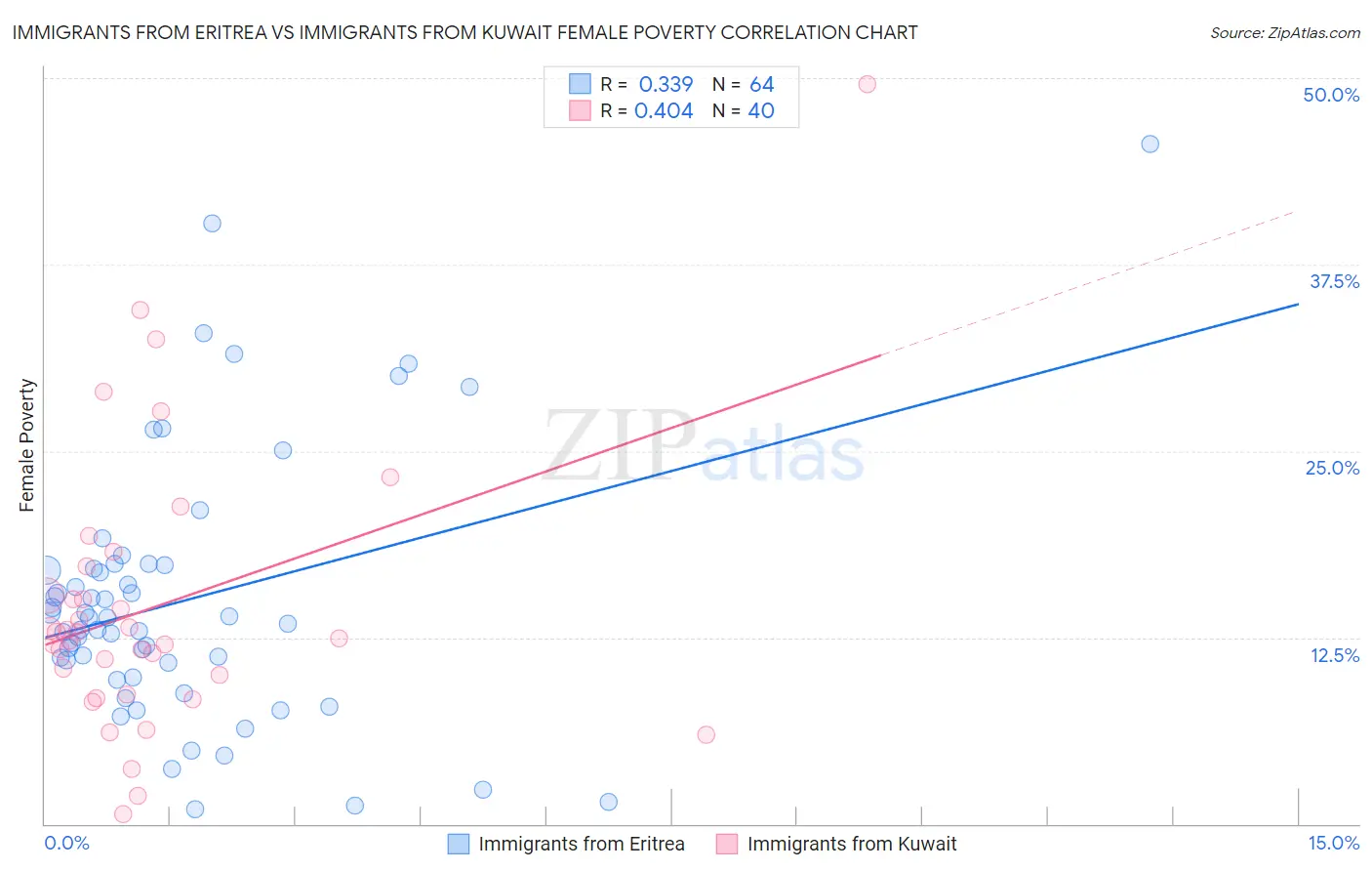 Immigrants from Eritrea vs Immigrants from Kuwait Female Poverty