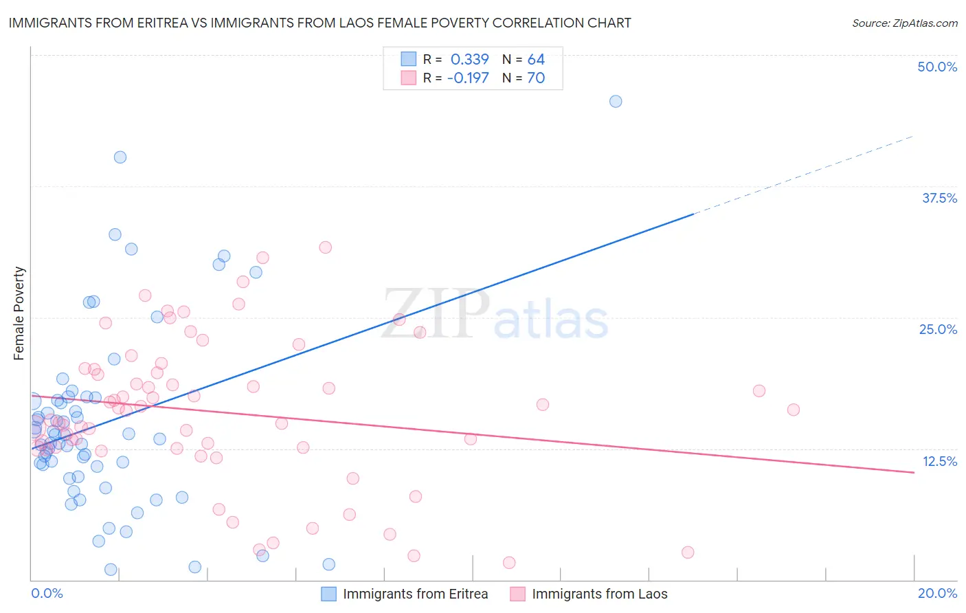 Immigrants from Eritrea vs Immigrants from Laos Female Poverty