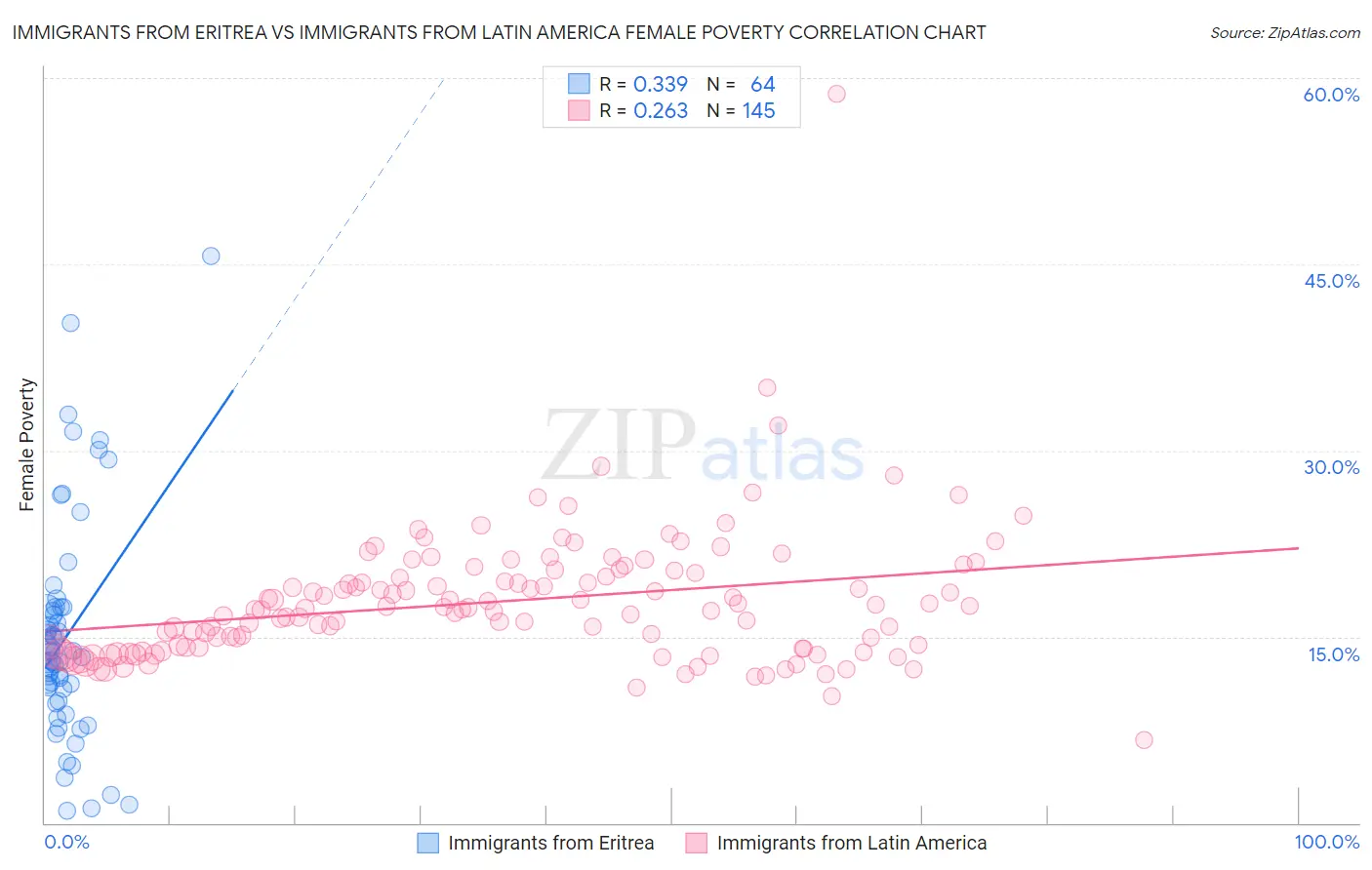 Immigrants from Eritrea vs Immigrants from Latin America Female Poverty