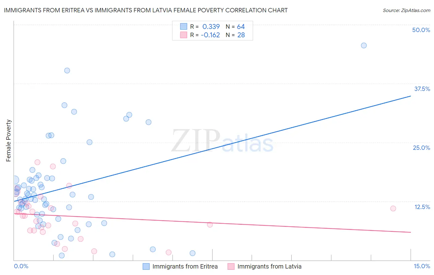 Immigrants from Eritrea vs Immigrants from Latvia Female Poverty