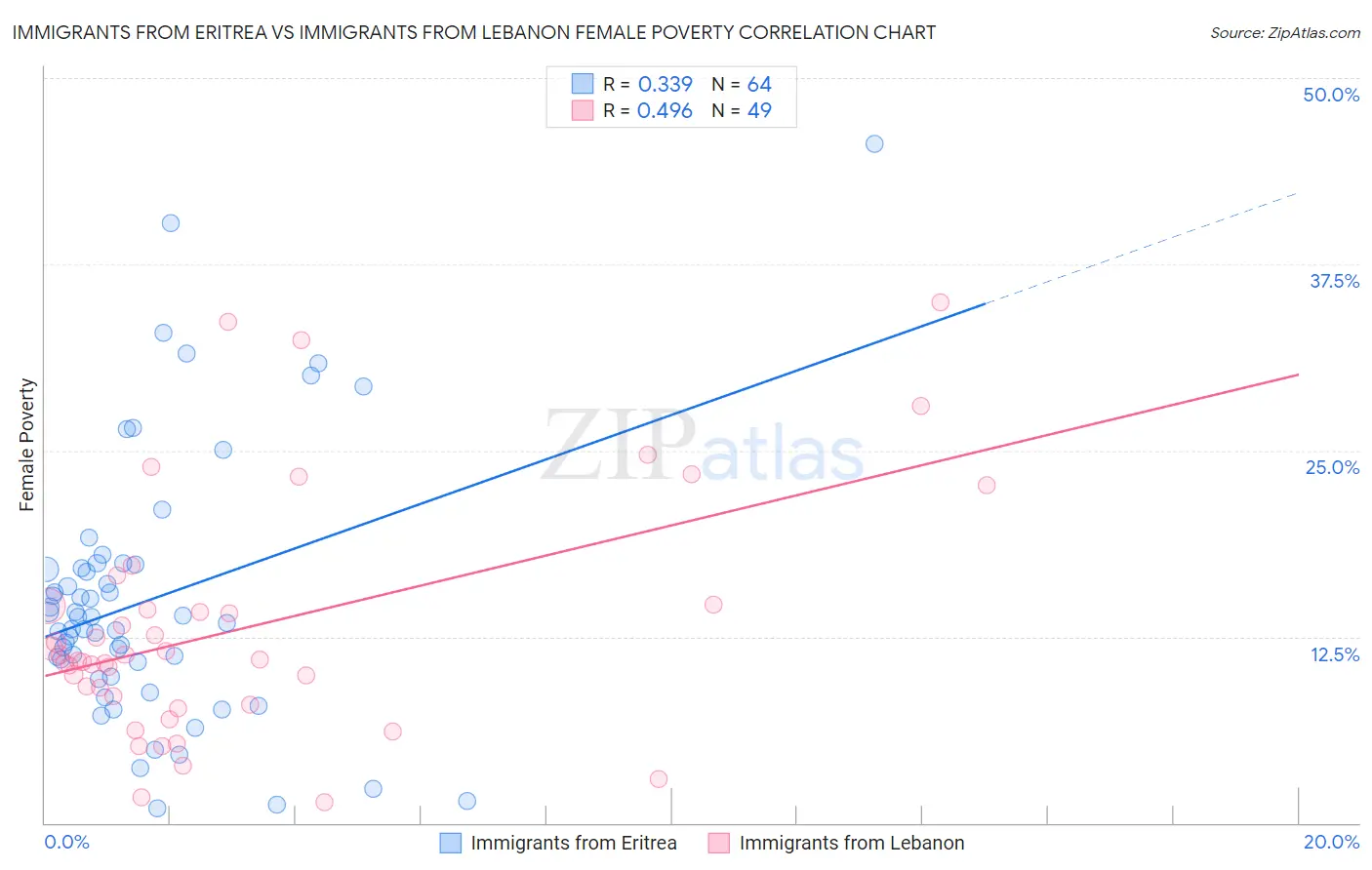 Immigrants from Eritrea vs Immigrants from Lebanon Female Poverty