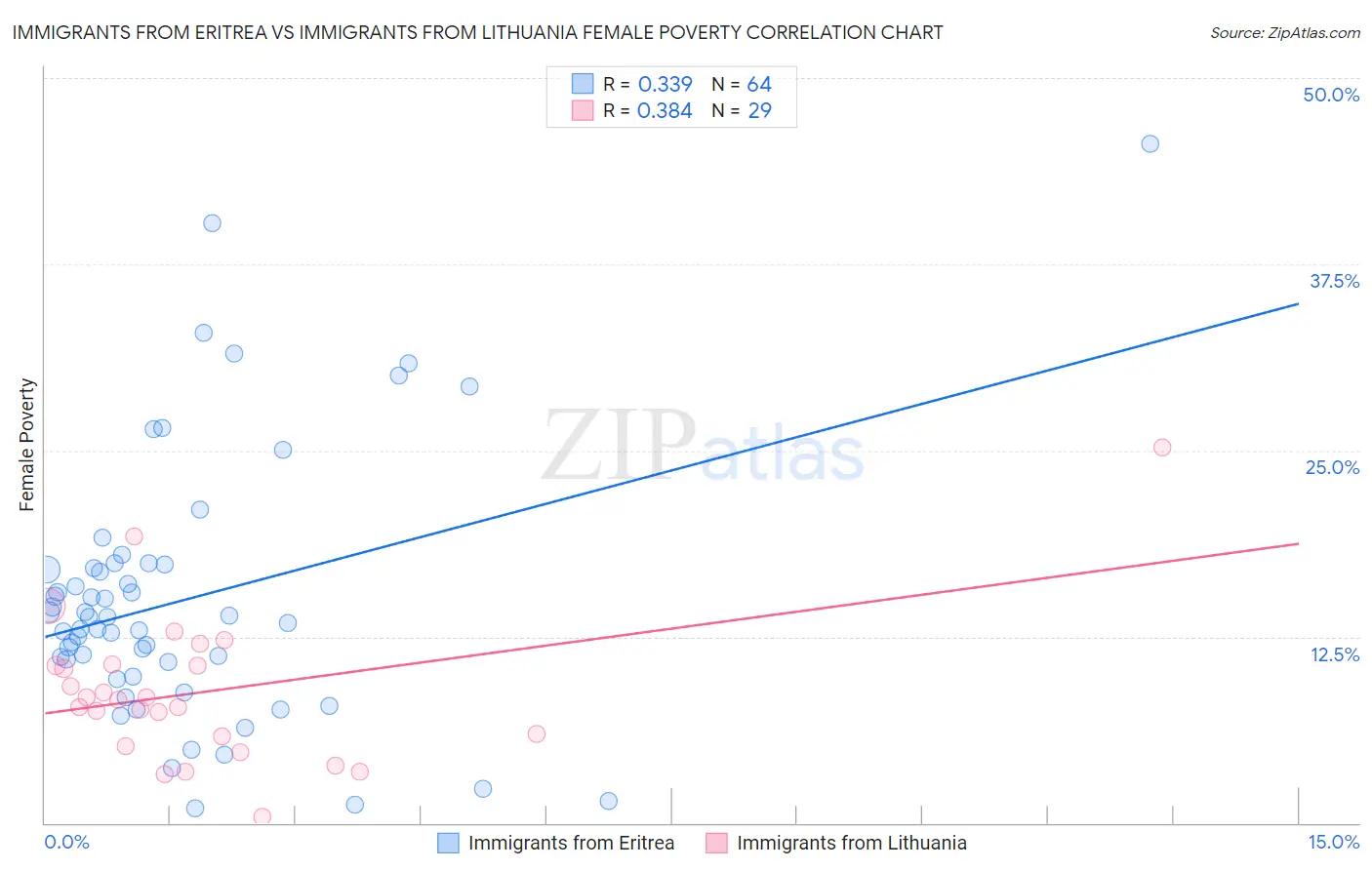 Immigrants from Eritrea vs Immigrants from Lithuania Female Poverty