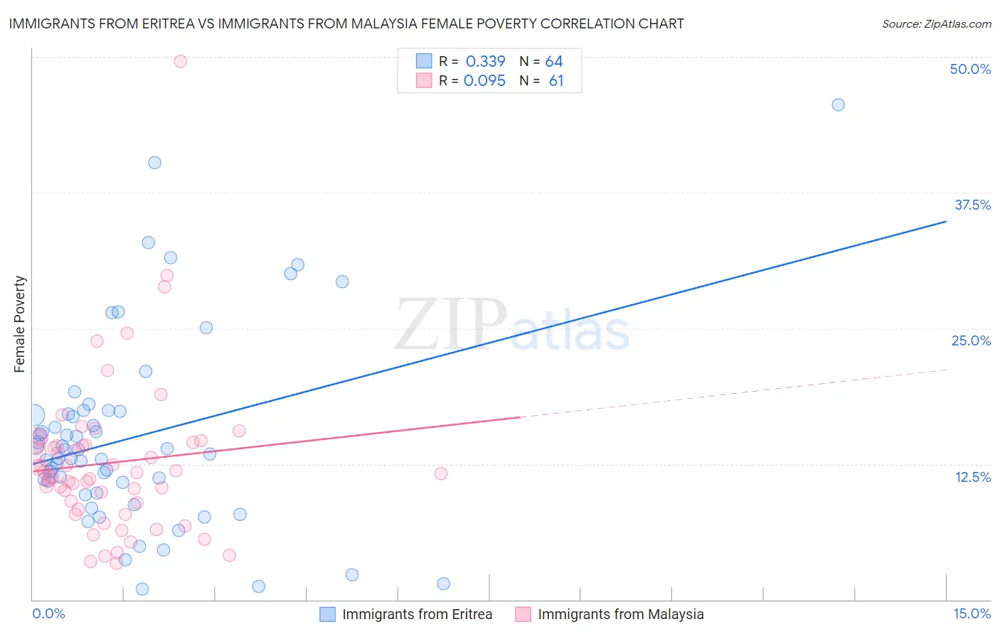 Immigrants from Eritrea vs Immigrants from Malaysia Female Poverty