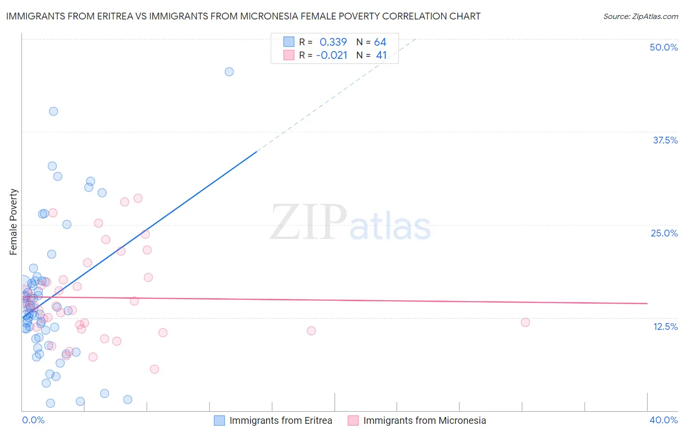 Immigrants from Eritrea vs Immigrants from Micronesia Female Poverty