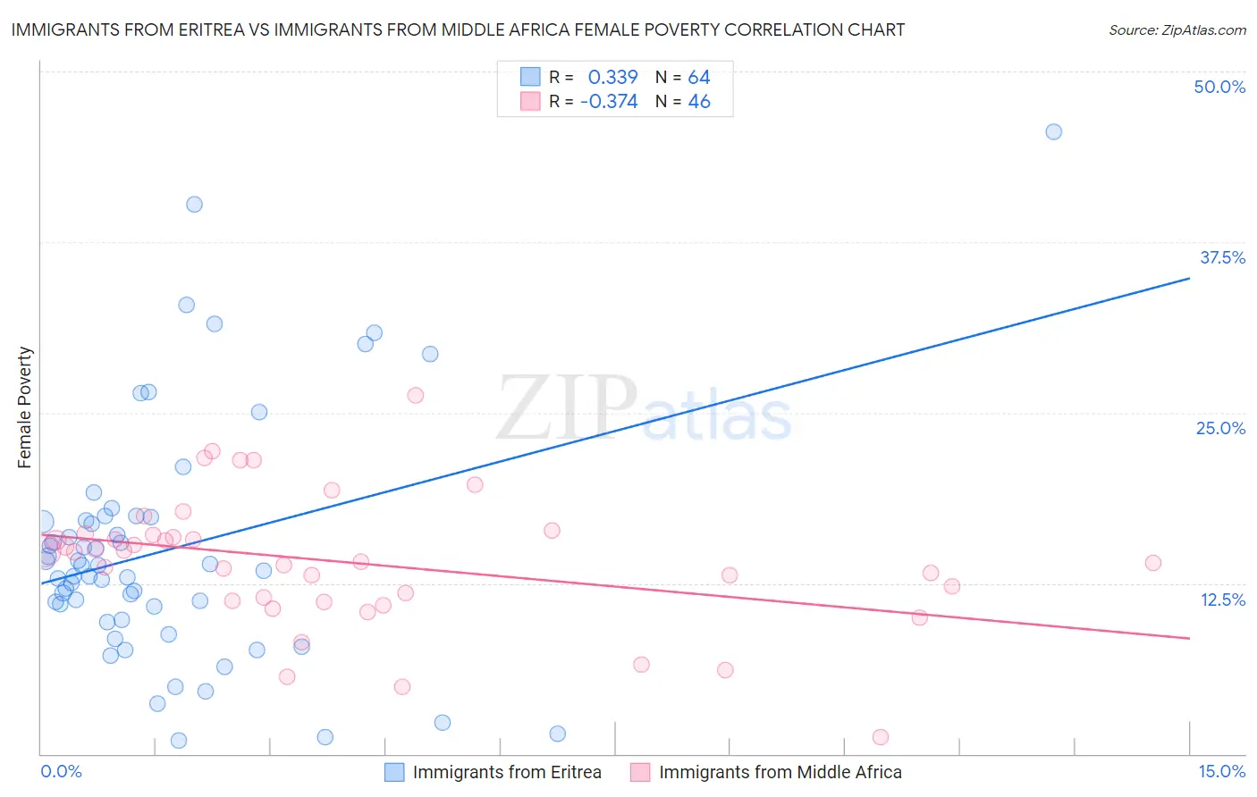Immigrants from Eritrea vs Immigrants from Middle Africa Female Poverty