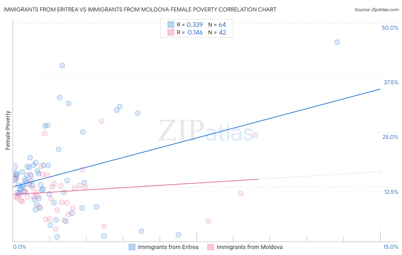 Immigrants from Eritrea vs Immigrants from Moldova Female Poverty