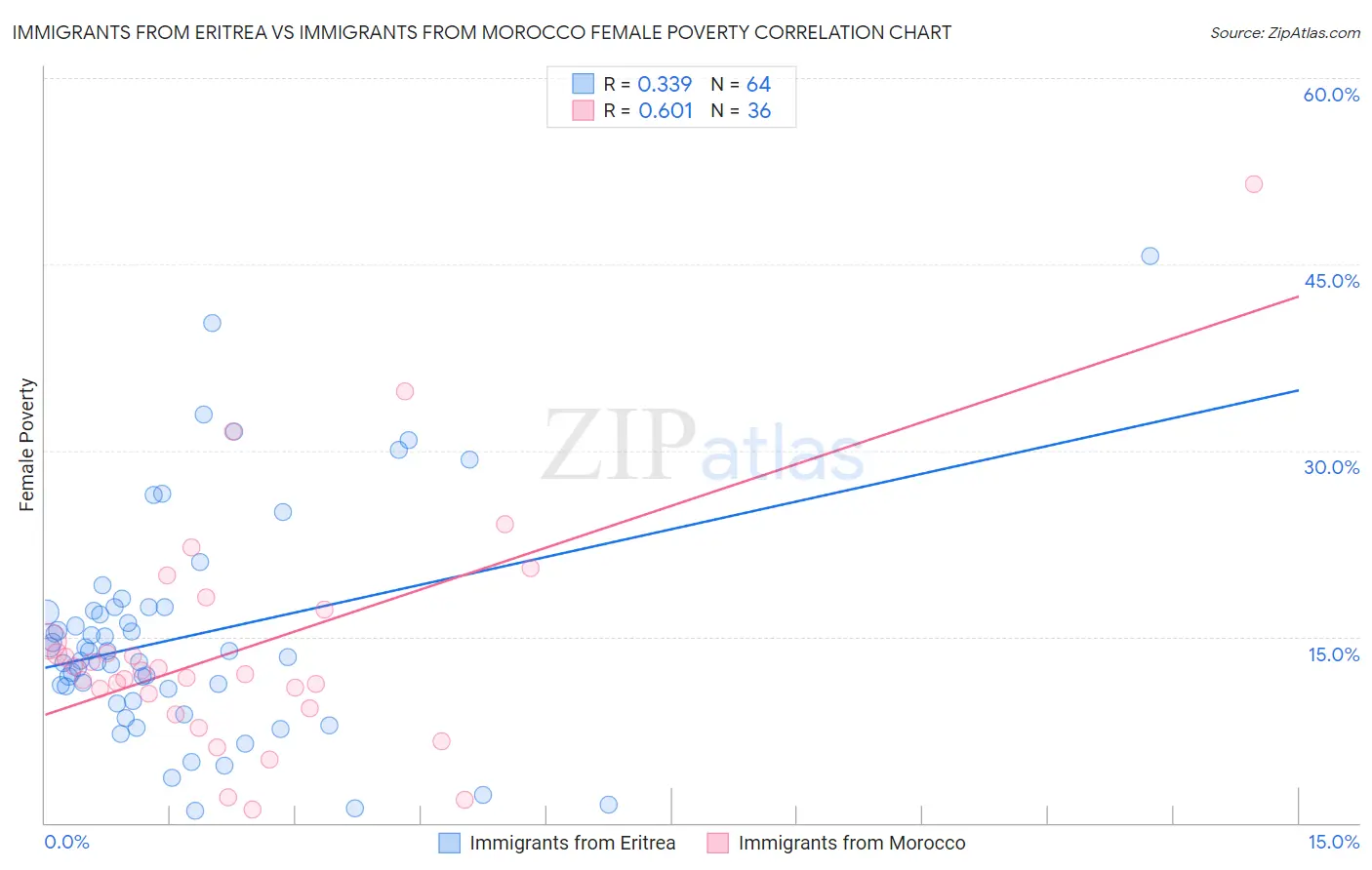 Immigrants from Eritrea vs Immigrants from Morocco Female Poverty