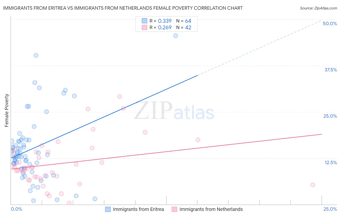 Immigrants from Eritrea vs Immigrants from Netherlands Female Poverty