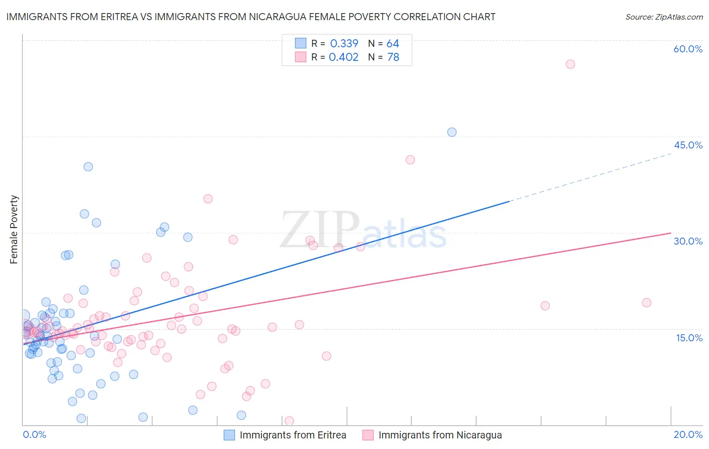 Immigrants from Eritrea vs Immigrants from Nicaragua Female Poverty