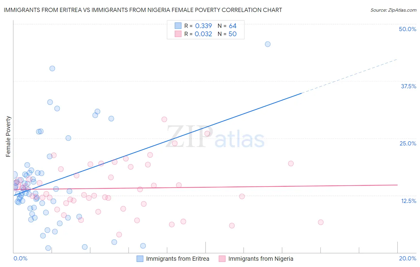 Immigrants from Eritrea vs Immigrants from Nigeria Female Poverty