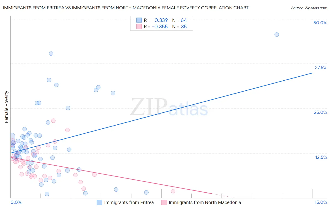 Immigrants from Eritrea vs Immigrants from North Macedonia Female Poverty