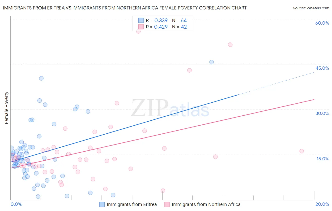 Immigrants from Eritrea vs Immigrants from Northern Africa Female Poverty