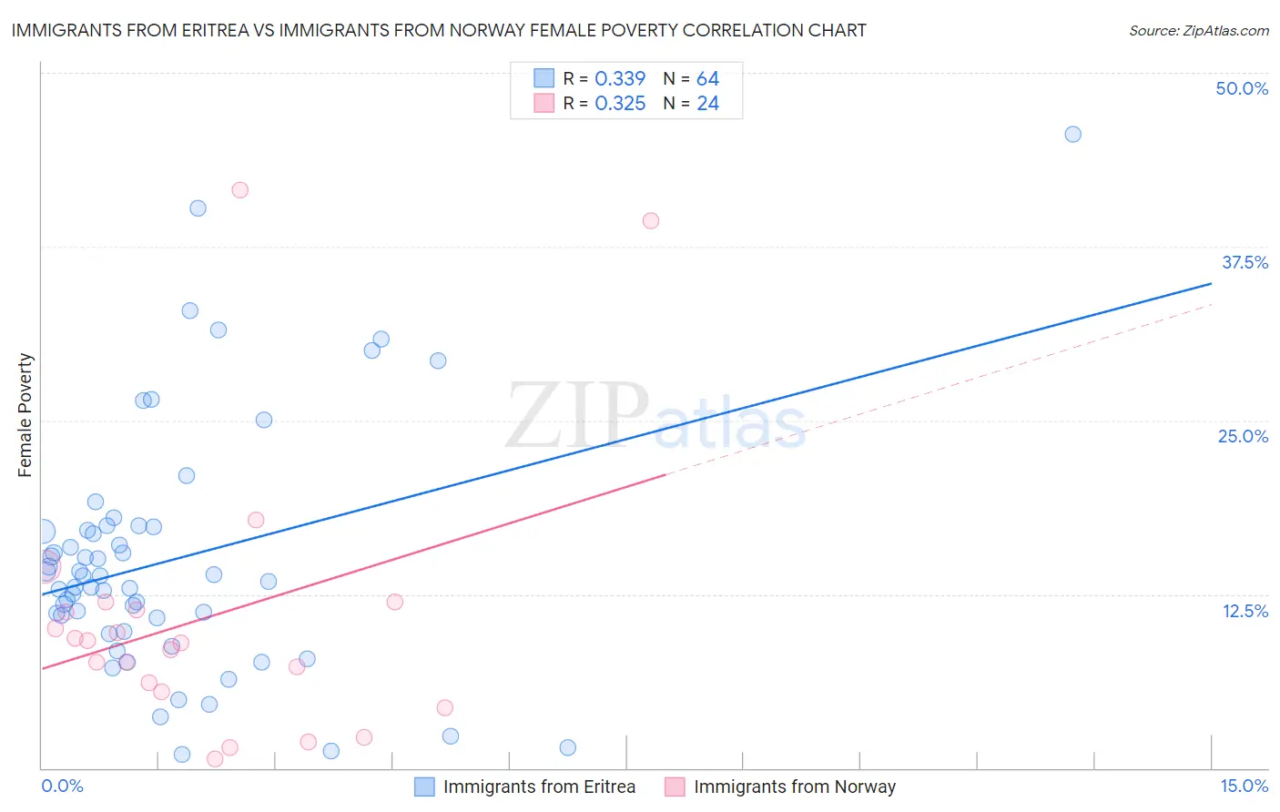 Immigrants from Eritrea vs Immigrants from Norway Female Poverty