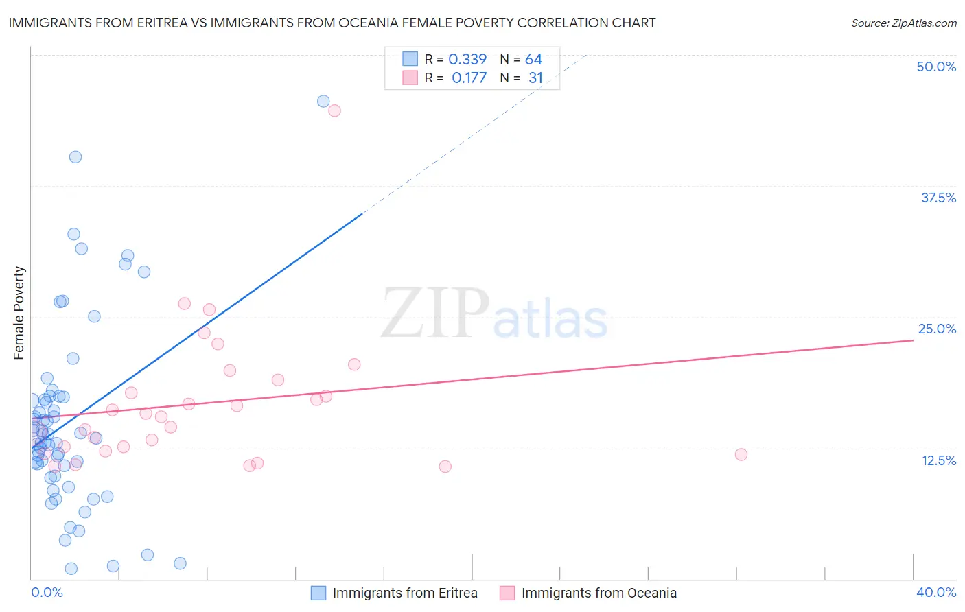 Immigrants from Eritrea vs Immigrants from Oceania Female Poverty