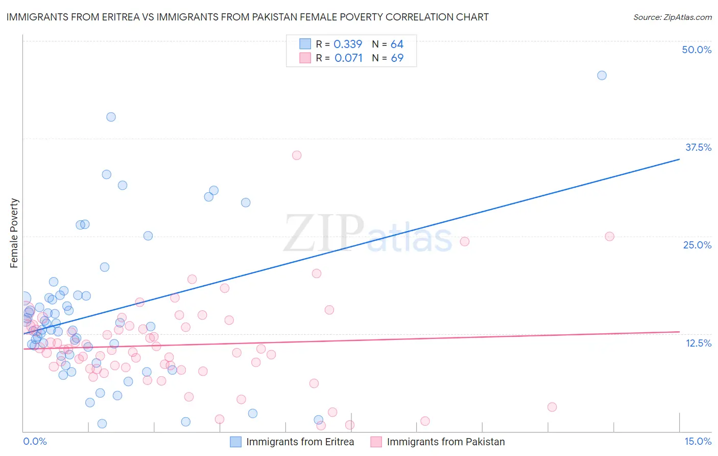 Immigrants from Eritrea vs Immigrants from Pakistan Female Poverty