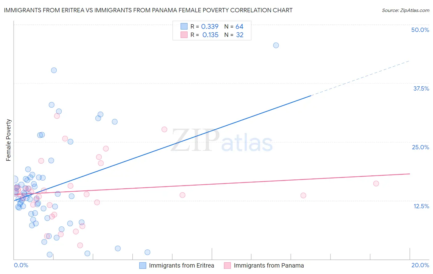 Immigrants from Eritrea vs Immigrants from Panama Female Poverty