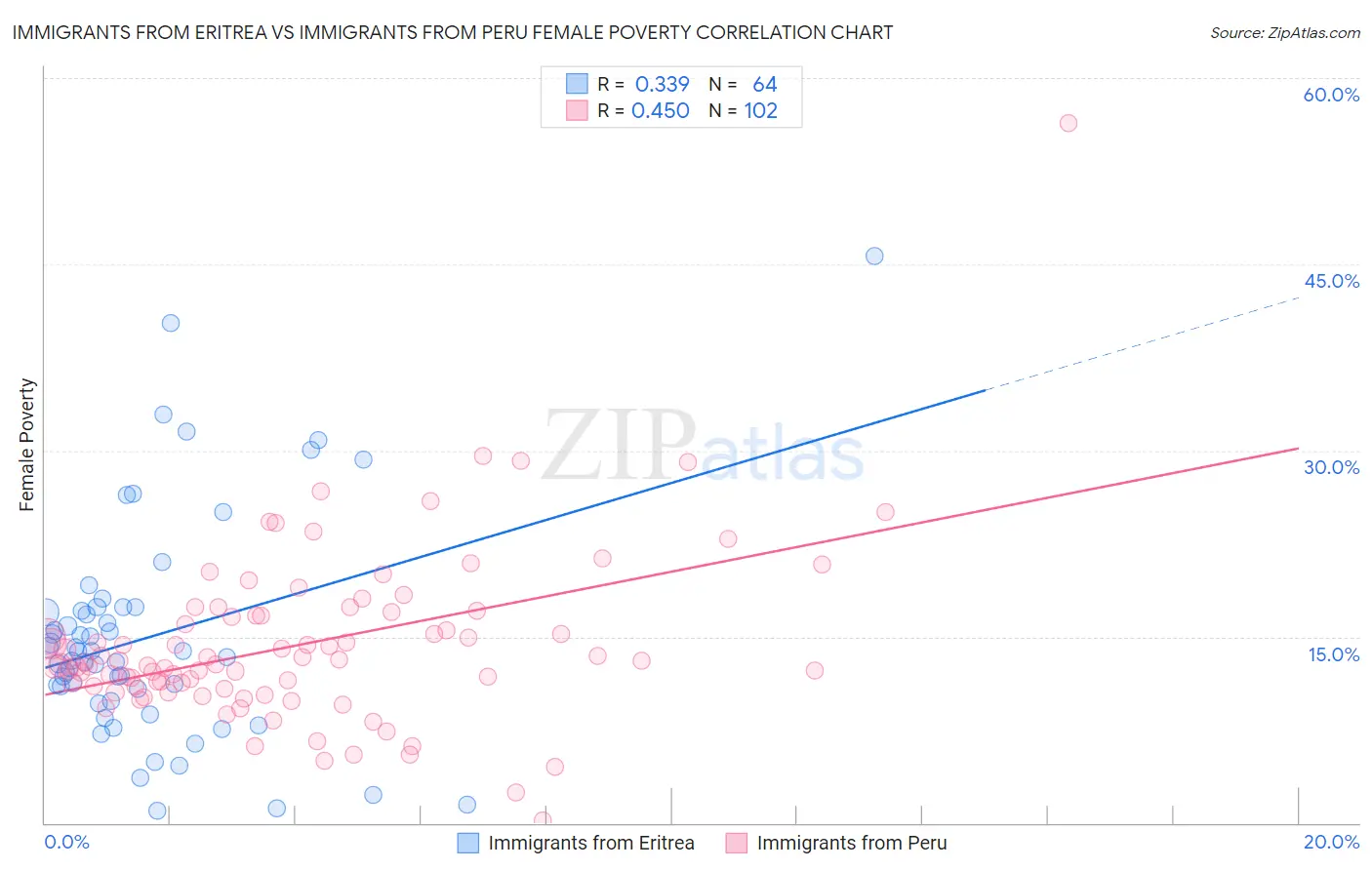 Immigrants from Eritrea vs Immigrants from Peru Female Poverty