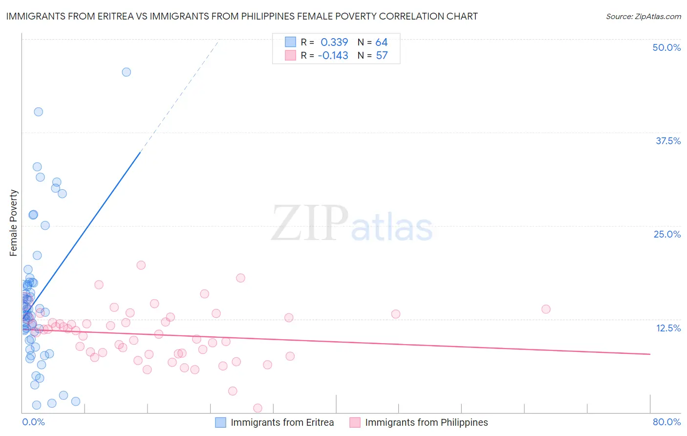 Immigrants from Eritrea vs Immigrants from Philippines Female Poverty