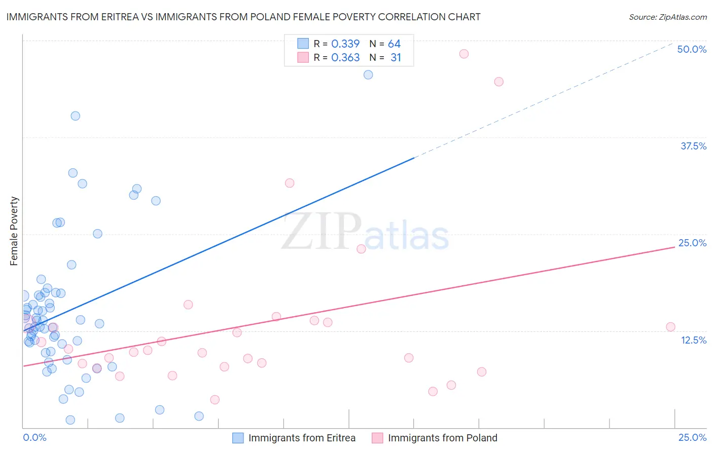 Immigrants from Eritrea vs Immigrants from Poland Female Poverty