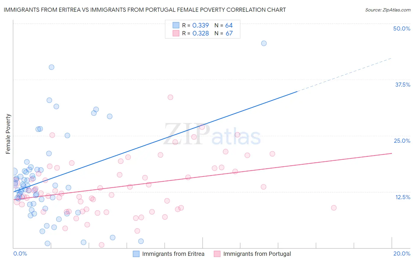 Immigrants from Eritrea vs Immigrants from Portugal Female Poverty