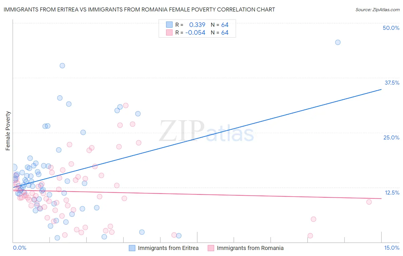 Immigrants from Eritrea vs Immigrants from Romania Female Poverty