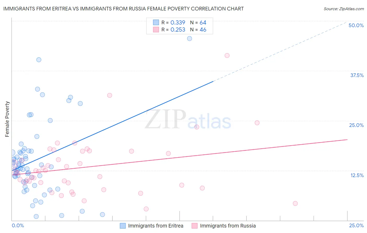 Immigrants from Eritrea vs Immigrants from Russia Female Poverty