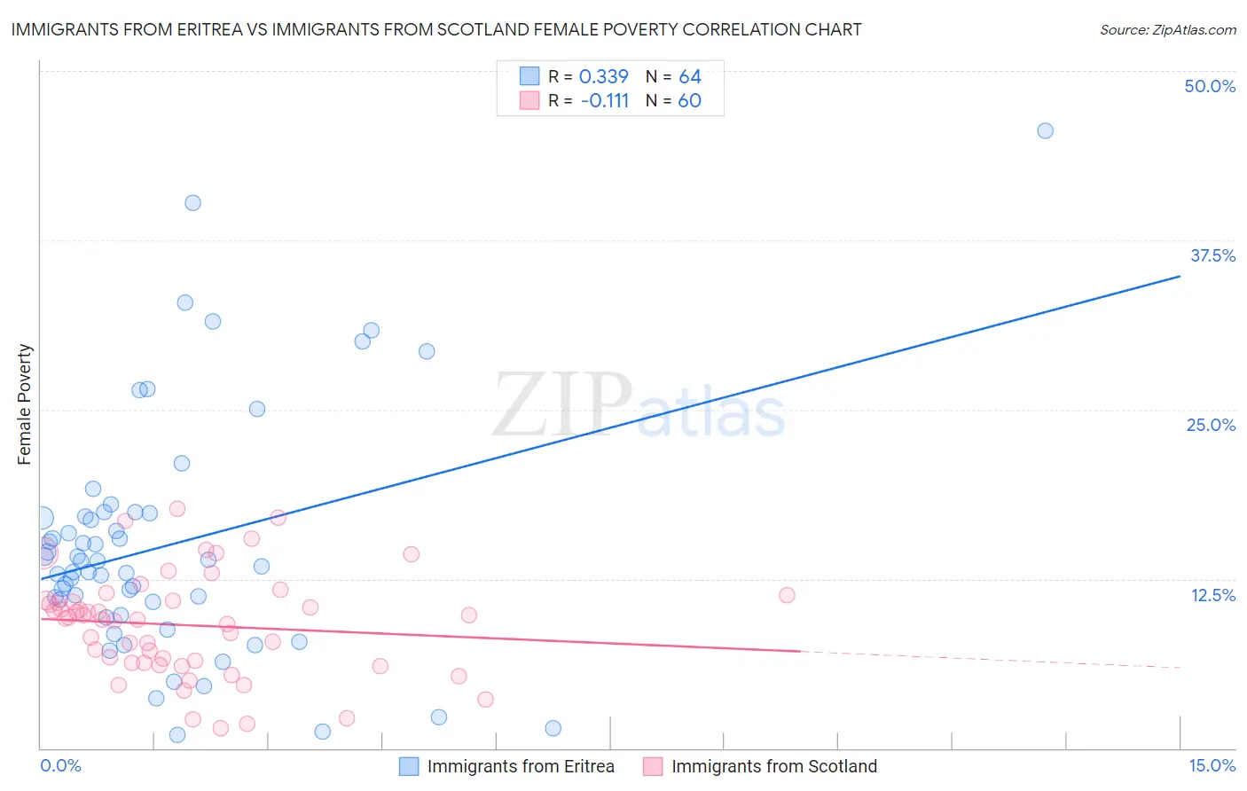 Immigrants from Eritrea vs Immigrants from Scotland Female Poverty